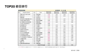 TOP20 節目排行
資料來源：尼爾森
註：紅字表示比上星期高 5% 以上；綠字表示比上星期低 5% 以上；空格表示該週無播出或節目名稱不同，因此沒有資料。
無線電視頻道 收視族群：15-24 歲
No. Program Name Chn Type
2020/10/19 -
2020/10/25
2020/10/12 -
2020/10/18
2020/10/05 -
2020/10/11
2020/09/28 -
2020/10/04
1 綜藝大集合台塑石油95 FTV 娛樂綜藝 1.54 1.03 1.18 1.56
2 航海王25 TTV 卡通影片 1.50 0.93 0.70 0.91
3 青櫻如懿 CTV 其他節目 1.35 0.25 0.19
4 安美諾美白修護綜藝玩很大 CTV 娛樂綜藝 1.34 1.50 1.32 1.72
5 多情城市蘿琳亞塑身衣 FTV 閩南語連續劇 1.33 1.33 1.21 2.24
6 益可膚精油防蚊飢餓遊戲 CTV 競賽綜藝 1.32 1.09 1.31 0.85
7 天巡者大誠保險經紀人 TTV 國語連續劇 1.25
8 1830蠟筆小新 TTV 卡通影片 1.24 1.19 1.22 1.01
9 新名偵探柯南 CTS 卡通影片 1.17 1.34 1.00 1.08
10 台視晚間新聞 TTV 新聞播報節目 1.15 1.23 1.19 1.09
11 1800新名偵探柯南 CTS 卡通影片 1.03 0.86 0.70 0.61
12 1800航海王25 TTV 卡通影片 1.02 0.63 0.55 0.45
13 生生世世福爾額溫槍 TTV 閩南語連續劇 0.98 0.96 0.99 0.74
14 中視新聞全球報導 CTV 新聞播報節目 0.93 0.87 1.12 1.12
15 全明星運動會明星3缺1 TTV 競賽綜藝 0.92 0.40 0.76 0.86
16 三支雨傘標英才大陸尋奇特 CTV 美食、旅遊節目 0.85 0.58 0.99 0.49
17 中餐廳好媽媽 CTV 資訊綜藝 0.85 0.56 0.23 0.21
18 中餐廳A CTV 資訊綜藝 0.84 0.74 0.52 0.28
19 蠟筆小新 TTV 卡通影片 0.77 0.83 0.45
20 綜藝3國智福爾額溫槍 TTV 競賽綜藝 0.73 0.71 0.44
Grand Average 1.11 0.90 0.88 0.91
 