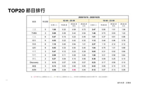 TOP20 節目排行
資料來源：尼爾森
註：紅字表示比上星期高 5% 以上；綠字表示比上星期低 5% 以上；空格表示該週無播出或節目名稱不同，因此沒有資料。
家族 頻道數
2020/10/19 - 2020/10/25
02:00 - 25:59 18:00 - 23:59
4 歲以上 15-24 歲
25-44 歲
男性
25-44 歲
女性
4 歲以上 15-24 歲
25-44 歲
男性
25-44 歲
女性
三立 5 1.05 0.32 0.59 0.72 2.47 0.95 1.51 1.98
TVBS 3 0.69 0.26 0.42 0.54 1.46 0.72 0.93 1.22
八大 6 0.47 0.15 0.23 0.45 1.01 0.37 0.61 0.96
緯來 6 0.53 0.22 0.42 0.32 1.12 0.46 0.96 0.78
東森 8 1.18 0.45 0.94 1.01 2.37 1.10 2.12 2.12
福斯 8 0.53 0.33 0.50 0.40 1.04 0.75 1.01 0.88
中天 3 0.47 0.12 0.23 0.29 0.93 0.31 0.52 0.66
年代 4 0.59 0.11 0.28 0.26 1.26 0.31 0.58 0.64
非凡 2 0.27 0.04 0.10 0.06 0.38 0.09 0.25 0.14
Discovery 3 0.13 0.07 0.05 0.07 0.23 0.17 0.09 0.15
東風 3 0.13 0.03 0.06 0.05 0.33 0.09 0.15 0.15
AXN 2 0.05 0.04 0.06 0.04 0.12 0.07 0.13 0.08
 
