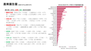 醫藥美容類
電腦網路資訊類
其他類
建築類
影劇媒體類
交通工具
食品類
服務類
文康類
乳麥品類
家電類
家用品類
飲料類
化妝保養品類
金融財經
煙酒類
清潔品類
鐘錶光學精品類
服飾類
洗髮美髮品類
電話事務機類
調味類
沐浴品類
廚具類
農化類
Jan-Sep 2020 Jan-Sep 2019
產業廣告量（2020 1-9 月 vs. 2019 1-9 月）
資料來源：Nielsen plus MAA weights
12%
7%
-10%
-35%
4%
-37%
-18%
-35%
-28%
-20%
-12%
3%
-11%
-36%
-34%
-18%
75%
-37%
-30%
-17%
-44%
-22%
-13%
-20%
30%
• 醫藥美容類：共增加 12%（+5.03億），以健康食品（+31%，+3.79
億）、保肝補血（+182% ，+1.42億）以及特效藥品（+59%，+6.3千
萬）增加最多。
• 清潔品類：增加了 75%（+1.66億）。主要由消毒除臭（+509%，+9.2
千萬）、洗衣精（+37%，+3.8千萬）、芳香用品（+214% ，+3千萬）
增加廣告投資。
• 電腦網路資訊類：增加 7%（+1.06億）。主要因為其他網站/服務
（+195% ，+1.43億）、遊戲軟體/線上遊戲（+14%，+1.37億）增加
廣告投資。
• 建築類：縮減了 35%（-6.36億）。以建築（-39%，-5.09億） 、衛浴
設備（-47% ，-2.78千萬）和傢俱（-20%，-2.74千萬）減少的廣告投
資最多。
• 交通工具：共縮減 37%（-5.78億）。以休旅車（-33%，-1.71億）、汽
車（-37%，-1.44億）和機車（-49%，-1.27億）減少幅度最大。
• 服務類：縮減了 35%（-4.56億）。主要由於旅行業（-81%，-2.02億）
和遊樂旅遊（-41%，-5千萬）及個人商店（-39%，-4.8千萬）減少了
廣告投資。
廣告量（NT$）成長 / 減少 最多的產業
2019/2020 年 1 月到 9 月產業廣告量
 