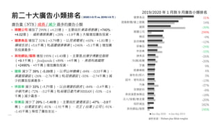 健康食品
遊戲軟體/線上遊戲
建築
媒體公司
補品
政府機構
保養品
休旅車
速食店
冷(暖)氣機
牙膏
眼鼻藥劑
維他命/鈣片
超市、便利商店
汽車
茶類飲料
美容減肥食藥品
法人/協會/基金會
保肝補血
其他網站/服務
Jan-Sep 2020 Jan-Sep 2019
前二十大廣告小類排名（2020 1-9 月 vs. 2019 1-9 月）
• 媒體公司 增加了 299%（+4.23億）。主要由於東森得意購（+740%，
+4.02億）、福斯傳媒集團（+28%，+1.8千萬）大幅增加廣告投資。
• 健康食品 增加了 31%（+3.79億）。以民視電視（+65%，+1.81億）、
輝瑞生技（+5.6千萬）和晶璽健康事業（+246%，+5.1千萬）增加廣
告投資最多。
• 其他網站/服務 增加 195%（+1.43億）。主要是台灣宇博數位服務
（+9.1千萬）、foodpanda（+89%，+4千萬） 、美商科高國際
（+2490%，+1千萬）增加廣告投資。
• 建築 減少了 39%（-5.09億）。以甲山林機構（-84%，-3.53千萬）、
興富發建設（-26%，-2.76千萬）和冠德建設（-55%，-2.74千萬）減
少的廣告投資最多。
• 休旅車 減少 33%（-1.71億）。以台灣捷豹路虎（-84%，-3.4千萬）、
中華汽車（-72%，-3.2千萬）和裕隆日產汽車 NISSAN（-53%，-2.6
千萬）減少最多。
• 保養品 減少了 29%（-1.46億）。主要由於寶僑家品（-47%，-3.6千
萬）、台灣資生堂（-81%，-1.91千萬） 、花王（台灣）公司（-91%，
-1.45千萬）降低了廣告支出。
廣告量（NT$）成長 / 減少 最多的廣告小類
31%
14%
-39%
299%
-9%
-12%
-29%
-33%
-26%
-20%
9%
4%
3%
-13%
-37%
-8%
-18%
-20%
182%
195%
資料來源：Nielsen plus MAA weights
2019/2020 年 1 月到 9 月廣告小類排名
 