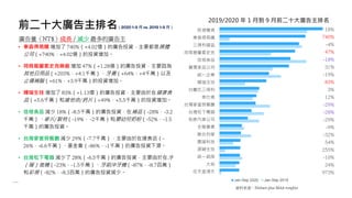 民視電視
東森得易購
三得利健益
荷商葛蘭素史克
佳格食品
寶僑家品公司
統一企業
輝瑞生技
白蘭氏三得利
美仕德
台灣麥當勞餐廳
台灣松下電器
和泰汽車公司
全聯實業
聯合利華
震達科技
源穎生技
統一超商
大裕
任天堂溥天
Jan-Sep 2020 Jan-Sep 2019
前二十大廣告主排名（2020 1-9 月 vs. 2019 1-9 月）
廣告量（NT$）成長 / 減少 最多的廣告主
18%
740%
-4%
47%
-18%
31%
-19%
83%
3%
12%
-29%
-28%
-29%
-9%
-32%
54%
255%
-10%
24%
973%
• 東森得易購 增加了 740%（+4.02億）的廣告投資，主要都是媒體
公司（+740%，+4.02億）的投資增加。
• 荷商葛蘭素史克藥廠 增加 47%（+1.28億）的廣告投資，主要因為
其他日用品（+203%，+4.1千萬）、牙膏（+64%，+4千萬）以及
止痛補腦（+61%，+3.9千萬）的投資增加。
• 輝瑞生技 增加了 83%（+1.13億）的廣告投資，主要由於在健康食
品（+5.6千萬）和維他命/鈣片（+49%，+5.5千萬）的投資增加。
• 佳格食品 減少 18%（-8.5千萬）的廣告投資，在補品（-28%，-3.2
千萬）、麥片/穀物（-19%， -2千萬）和嬰幼兒奶粉（-52%，-1.5
千萬）的廣告投資。
• 台灣麥當勞餐廳 減少 29%（-7.7千萬），主要由於在速食店（-
26%，-6.6千萬）、基金會（-86%，-1千萬）的廣告投資下滑。
• 台灣松下電器 減少了 28%（-6.5千萬）的廣告投資，主要由於在冷
（暖）氣機（-23%，-1.5千萬）、牙刷沖牙機（-87%，-8.7百萬）
和彩視（-82%，-8.3百萬）的廣告投資減少。
資料來源：Nielsen plus MAA weights
2019/2020 年 1 月到 9 月前二十大廣告主排名
 