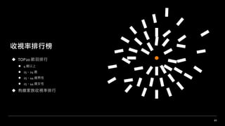 41
◆ TOP20 節目排行
⚫ 4 歲以上
⚫ 15－24 歲
⚫ 25－44 歲男性
⚫ 25－44 歲女性
◆ 有線家族收視率排行
收視率排行榜
 