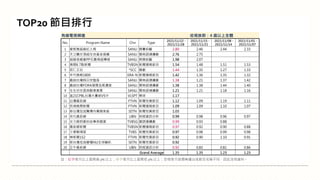 註：紅字表示比上星期高 5% 以上；綠字表示比上星期低 5% 以上；空格表示該週無播出或節目名稱不同，因此沒有資料。
TOP20 節目排行
有線電視頻道 收視族群：4 歲以上全體
No. Program Name Chn Type
2021/11/22 -
2021/11/28
2021/11/15 -
2021/11/21
2021/11/08 -
2021/11/14
2021/11/01 -
2021/11/07
1 愛妮雅超級紅人榜 SANLI 競賽綜藝 2.80 2.46 2.44 2.33
2 天之驕女頂超生技黃金速纖 SANLI 閩南語連續劇 2.76 2.75
3 超級夜總會PP石墨烯超導被 SANLI 娛樂綜藝 1.98 2.07
4 晚間6 7點新聞 TVBSN 新聞播報節目 1.54 1.48 1.51 1.53
5 哲仁王后 *SCC 韓劇 1.44 1.35 1.27 1.33
6 年代晚報1800 ERA-N 新聞播報節目 1.42 1.36 1.35 1.32
7 戲說台灣假日完整版 SANLI 閩南語連續劇 1.38 1.21 1.37 1.42
8 戲說台灣FORA福爾血氧濃度 SANLI 閩南語連續劇 1.38 1.38 1.44 1.40
9 生生世世晶亮醇葉黃素 SANLI 閩南語連續劇 1.21 1.21 1.18 1.16
10 直21CPBL台灣大賽統VS中 VLSPT 棒球 1.17
11 台灣最前線 FTVN 新聞性質節目 1.12 1.09 1.19 1.11
12 民視晚間新聞 FTVN 新聞播報節目 1.09 1.09 1.10 1.07
13 新台灣加油驚爆內幕顏家能 SETN 新聞性質節目 1.03
14 非凡最前線 UBN 財經資訊分析 0.99 0.98 0.96 0.97
15 女力報到愛的故事英國潔 TVBSG 國語連續劇 0.99 0.93 0.88
16 最前線新聞 TVBSN 新聞播報節目 0.97 0.92 0.90 0.88
17 少康戰情室 TVBS 新聞性質節目 0.97 0.98 0.99 0.98
18 辣新聞152 FTVN 新聞性質節目 0.92 0.90 1.10 0.91
19 新台灣加油變種NU全球嚇趴 SETN 新聞性質節目 0.92
20 正午最前線 UBN 財經資訊分析 0.92 0.83 0.81 0.86
Grand Average 1.35 1.35 1.23 1.23
 