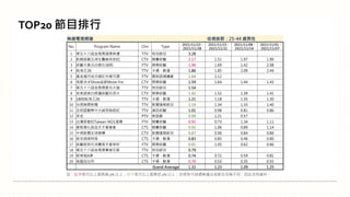 註：紅字表示比上星期高 5% 以上；綠字表示比上星期低 5% 以上；空格表示該週無播出或節目名稱不同，因此沒有資料。
TOP20 節目排行
無線電視頻道 收視族群：25-44 歲男性
No. Program Name Chn Type
2021/11/22 -
2021/11/28
2021/11/15 -
2021/11/21
2021/11/08 -
2021/11/14
2021/11/01 -
2021/11/07
1 第五十八屆金馬獎頒獎典禮 TTV 特別節目 3.28
2 飢餓遊戲五洲生醫維他命EC CTV 競賽綜藝 2.17 1.51 1.97 1.90
3 綜藝大集合台塑石油95 FTV 娛樂綜藝 1.96 1.69 1.42 2.08
4 航海王26 TTV 卡通、動漫 1.86 1.85 2.09 2.44
5 黃金歲月成功遠紅外線可調 FTV 閩南語連續劇 1.64 2.12
6 我愛冰冰Show益節Move Fre CTV 娛樂綜藝 1.59 1.64 1.44 1.43
7 第五十八屆金馬獎星光大道 TTV 特別節目 1.54
8 安美諾美白修護綜藝玩很大 CTV 娛樂綜藝 1.42 1.52 1.39 1.41
9 1800航海王26 TTV 卡通、動漫 1.21 1.18 1.35 1.30
10 台視晚間新聞 TTV 新聞播報節目 1.19 1.34 1.33 1.40
11 全明星觀察中大誠保險經紀 TTV 資訊綜藝 1.01 0.98 0.81 0.86
12 茶金 PTV 客語劇 0.99 1.21 0.57
13 台灣那麼旺Taiwan NO1福爾 FTV 競賽綜藝 0.92 0.73 1.34 1.11
14 愛妮雅化妝品天才衝衝衝 CTS 競賽綜藝 0.92 1.06 0.89 1.14
15 中視新聞全球報導 CTV 新聞播報節目 0.87 0.96 0.84 0.86
16 新名偵探柯南 CTS 卡通、動漫 0.83 0.85 0.46 0.80
17 綜藝新時代消費高手衛常好 FTV 娛樂綜藝 0.81 1.05 0.62 0.66
18 第五十八屆金馬獎幕後花絮 TTV 特別節目 0.79
19 新哆啦A夢 CTS 卡通、動漫 0.74 0.72 0.59 0.81
20 烏龍派出所 CTS 卡通、動漫 0.70 0.53 0.35 0.55
Grand Average 1.32 1.23 1.09 1.25
 