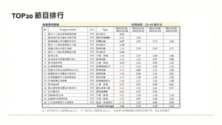 註：紅字表示比上星期高 5% 以上；綠字表示比上星期低 5% 以上；空格表示該週無播出或節目名稱不同，因此沒有資料。
TOP20 節目排行
無線電視頻道 收視族群：25-44 歲女性
No. Program Name Chn Type
2021/11/22 -
2021/11/28
2021/11/15 -
2021/11/21
2021/11/08 -
2021/11/14
2021/11/01 -
2021/11/07
1 第五十八屆金馬獎頒獎典禮 TTV 特別節目 4.33
2 黃金歲月成功遠紅外線可調 FTV 閩南語連續劇 2.62 2.43
3 飢餓遊戲五洲生醫維他命EC CTV 競賽綜藝 2.07 2.02 1.71 1.60
4 第五十八屆金馬獎星光大道 TTV 特別節目 1.70
5 綜藝大集合台塑石油95 FTV 娛樂綜藝 1.60 1.74 1.67 1.77
6 第五十八屆金馬獎幕後花絮 TTV 特別節目 1.54
7 航海王26 TTV 卡通、動漫 1.44 1.75 1.38 1.66
8 安美諾美白修護綜藝玩很大 CTV 娛樂綜藝 1.41 1.12 0.97 0.89
9 新名偵探柯南 CTS 卡通、動漫 1.17 1.22 0.82 1.30
10 台視晚間新聞 TTV 新聞播報節目 1.13 1.23 1.05 1.15
11 我愛冰冰Show益節Move Fre CTV 娛樂綜藝 1.12 0.86 1.11 1.09
12 綜藝新時代消費高手衛常好 FTV 娛樂綜藝 1.06 0.94 1.01 0.62
13 全明星觀察中大誠保險經紀 TTV 資訊綜藝 1.04 1.36 1.34 1.66
14 中視新聞全球報導 CTV 新聞播報節目 0.98 1.17 1.23 1.06
15 新哆啦A夢 CTS 卡通、動漫 0.95 0.87 0.84 0.82
16 新台灣奇案消費高手衛常好 FTV 國台語單元劇 0.91 1.15 1.42 0.57
17 俗女養成記 CTS 國語連續劇 0.85 0.47 0.46
18 1800航海王26 TTV 卡通、動漫 0.81 1.26 1.16 1.18
19 1800新名偵探柯南 CTS 卡通、動漫 0.80 0.87 0.58 1.00
20 三支雨傘標英才大陸尋奇 CTV 美食、旅遊節目 0.78 1.14 0.89 0.49
Grand Average 1.42 1.27 1.10 1.12
 