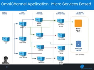 20
OmniChannel Application : Micro Services Based
LB
Admin
Portal
Service A
Login Service
User Portal
Service B
Service C
Key-Value
Store
Service D NoSQL
Cache
Internal DB
File Store
Service
PUBLIC
FACING
USER
MODULES
ADMIN
MODULES
BACKEND
DATA-STORES
MySQL DB
ON RDS
R
Mongo
DB on
EC2
VPC in AWS
EXTERNAL
SERVICES / DB
 