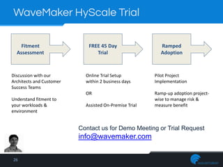 26
WaveMaker HyScale Trial
Online Trial Setup
within 2 business days
OR
Assisted On-Premise Trial
Fitment
Assessment
FREE 45 Day
Trial
Ramped
Adoption
Discussion with our
Architects and Customer
Success Teams
Understand fitment to
your workloads &
environment
Pilot Project
Implementation
Ramp-up adoption project-
wise to manage risk &
measure benefit
Contact us for Demo Meeting or Trial Request
info@wavemaker.com
 