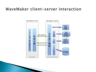 WaveMaker client-server interaction 