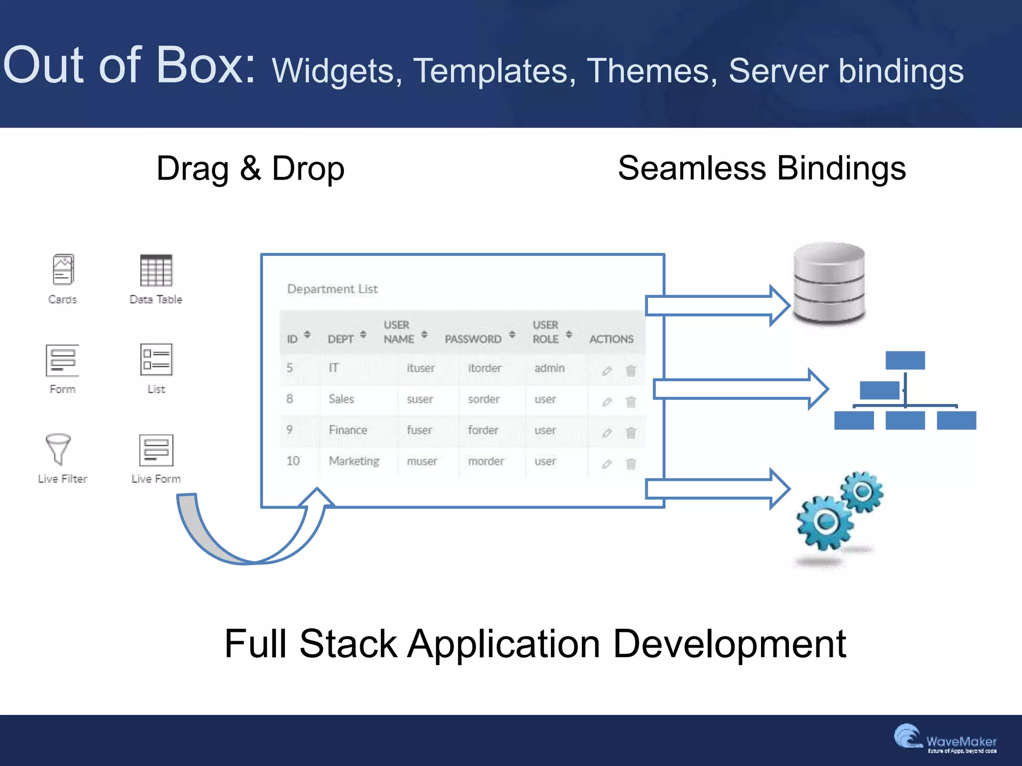 Out of Box: Widgets, Templates, Themes, Server bindings
Seamless BindingsDrag & Drop
Full Stack Application Development
 