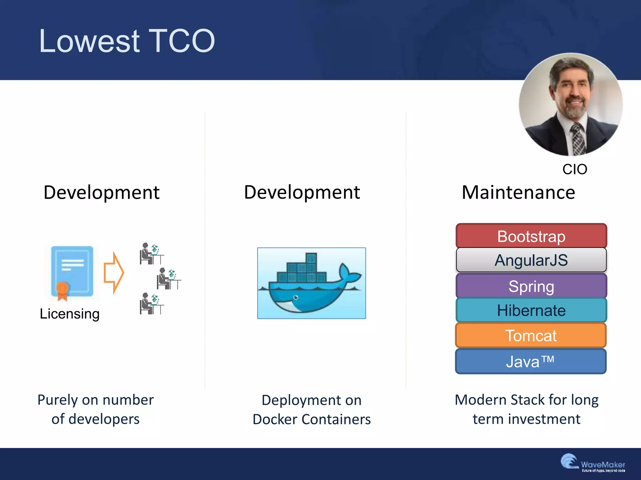 Lowest TCO
Licensing
Purely on number
of developers
Deployment on
Docker Containers
Bootstrap
AngularJS
Spring
Hibernate
Tomcat
Java™
Modern Stack for long
term investment
Development Development Maintenance
CIO
 
