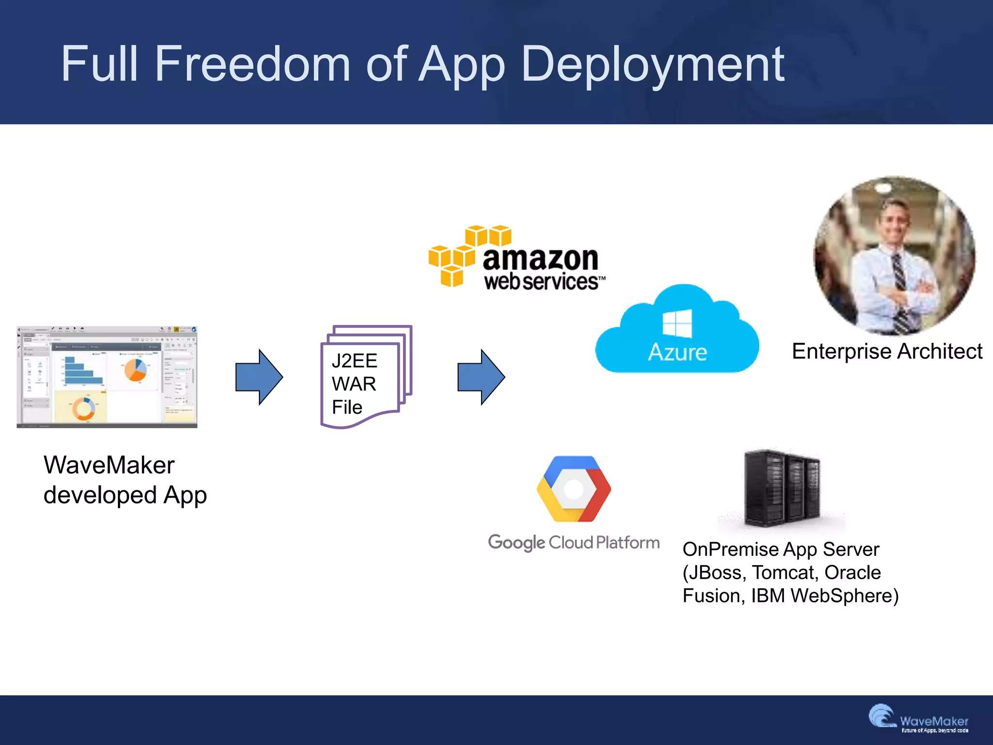 Full Freedom of App Deployment
J2EE
WAR
File
WaveMaker
developed App
OnPremise App Server
(JBoss, Tomcat, Oracle
Fusion, IBM WebSphere)
Enterprise Architect
 