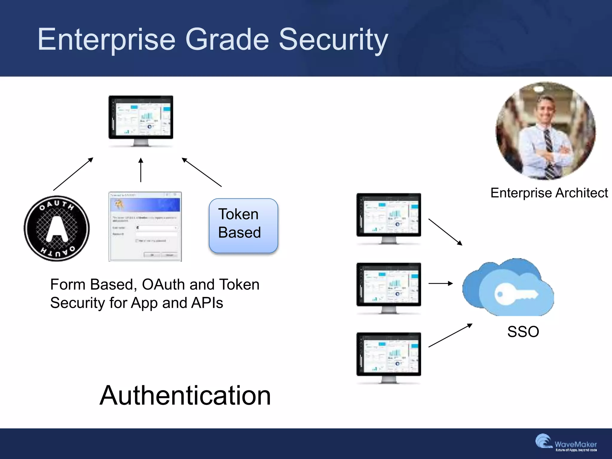 Enterprise Grade Security
SSO
Token
Based
Form Based, OAuth and Token
Security for App and APIs
Authentication
Enterprise Architect
 