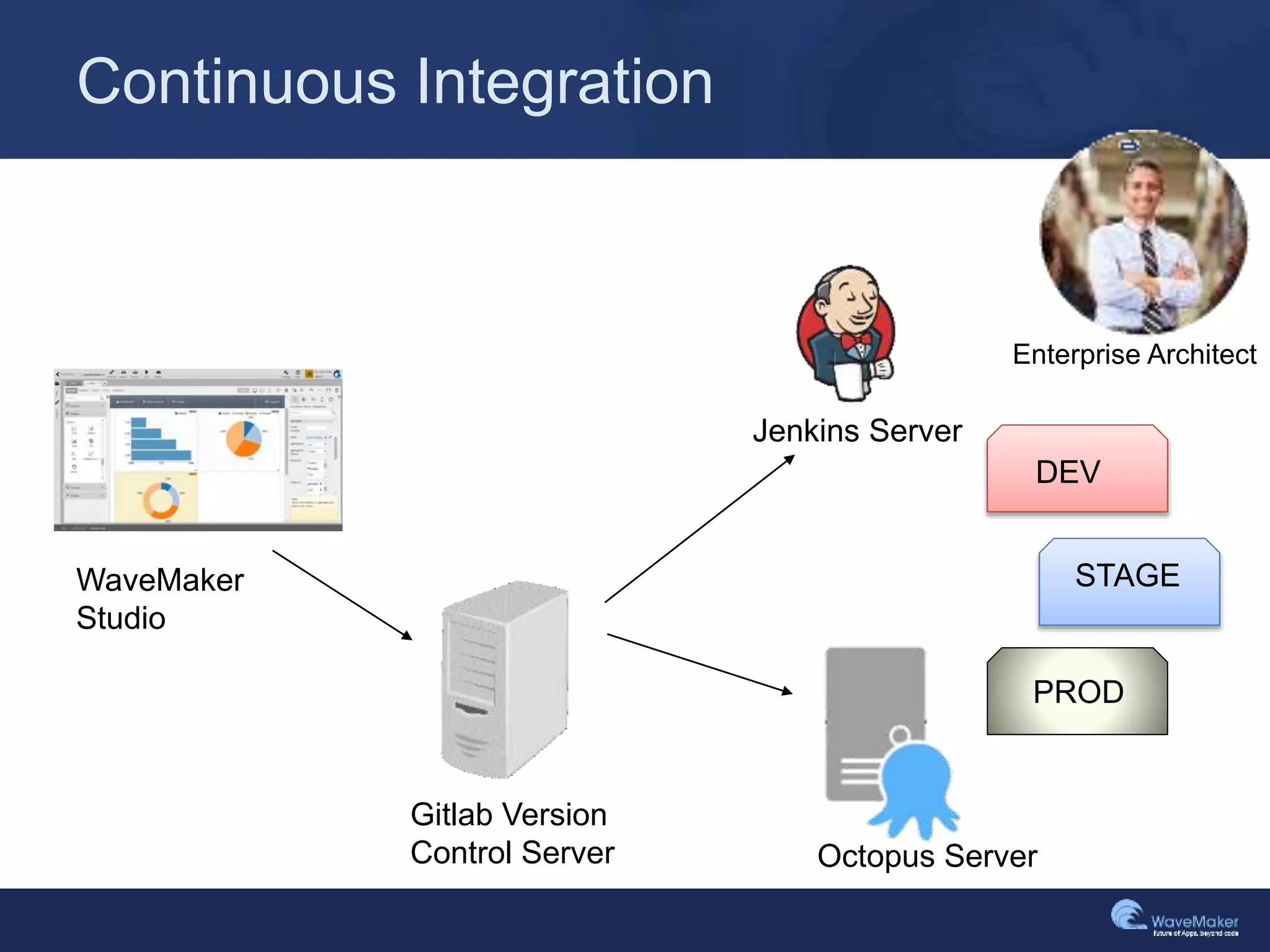 Continuous Integration
Gitlab Version
Control Server
WaveMaker
Studio
Jenkins Server
Octopus Server
DEV
STAGE
PROD
Enterprise Architect
 