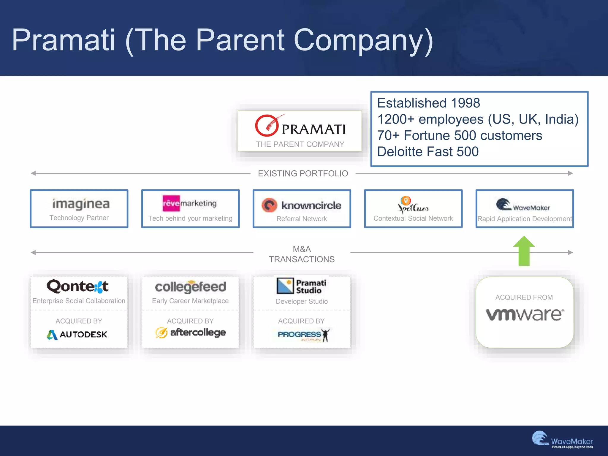 WaveMaker is part of a larger innovation engine
THE PARENT COMPANY
EXISTING PORTFOLIO
M&A
TRANSACTIONS
Technology Partner Tech behind your marketing Contextual Social NetworkReferral Network Rapid Application Development
Developer StudioEarly Career Marketplace
ACQUIRED BY ACQUIRED BY
Enterprise Social Collaboration
ACQUIRED BY
ACQUIRED FROM
Pramati (The Parent Company)
Established 1998
1200+ employees (US, UK, India)
70+ Fortune 500 customers
Deloitte Fast 500
 