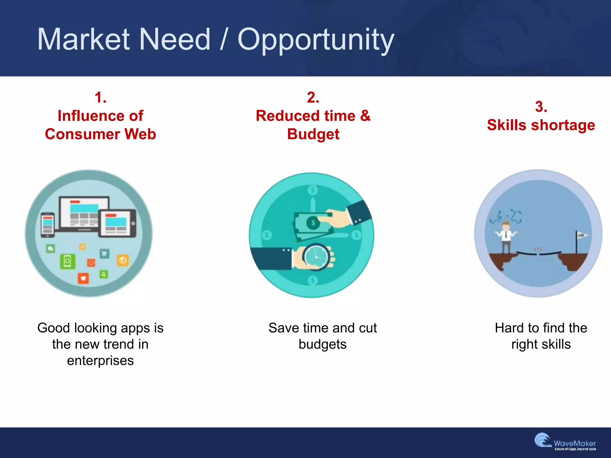 Market Need / Opportunity
1.
Influence of
Consumer Web
2.
Reduced time &
Budget
3.
Skills shortage
Good looking apps is
the new trend in
enterprises
Hard to find the
right skills
Save time and cut
budgets
 
