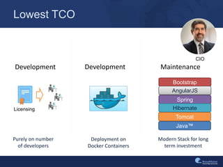Lowest TCO
Licensing
Purely on number
of developers
Deployment on
Docker Containers
Bootstrap
AngularJS
Spring
Hibernate
Tomcat
Java™
Modern Stack for long
term investment
Development Development Maintenance
CIO
 