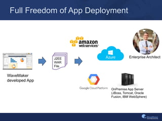 Full Freedom of App Deployment
J2EE
WAR
File
WaveMaker
developed App
OnPremise App Server
(JBoss, Tomcat, Oracle
Fusion, IBM WebSphere)
Enterprise Architect
 