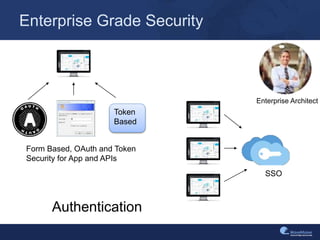 Enterprise Grade Security
SSO
Token
Based
Form Based, OAuth and Token
Security for App and APIs
Authentication
Enterprise Architect
 