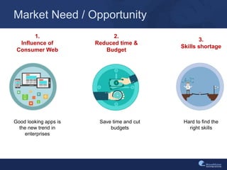 Market Need / Opportunity
1.
Influence of
Consumer Web
2.
Reduced time &
Budget
3.
Skills shortage
Good looking apps is
the new trend in
enterprises
Hard to find the
right skills
Save time and cut
budgets
 