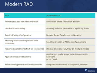Modern RAD
RAD WaveMaker RAD
Primarily focused on Code Generation Focused on entire application delivery
Less Focus on Usability Usability and User Experience is a primary driver
Required Setup, Configuration Browser Based Development - No setup
API Integration was complex and time
consuming
Seamless creation of API Centric Applications
Requires development effort for each device Develop Once and Run/View on multiple devices
Application required Scale Up
Applications can be scaled out using commodity
hardware
(a.k.a Cloud)
Release management and DevOps outside Integrated with Release Management, Dev Ops
 