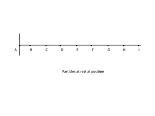 A B C D E F G H I 
Particles at rest at position 
 