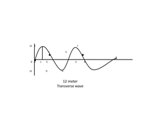 10 B F 
J K 
0 A L C E A 
10 D H 
I 
12 meter 
Transverse wave 
 