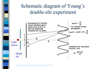 Schematic diagram of Young’s
double-slit experiment
Single
slit
Light
source
http://www.walter-fendt.de/ph11e/interference.htm
 