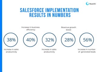 SALESFoRce implementation
results IN NUMBeRS
38% 40%
Increase in sales
productivity
Increase in business
efﬁciency
32%
Increase in sales
productivity
28% 56%
Revenue growth
boost
Increase in number
of generated leads
 