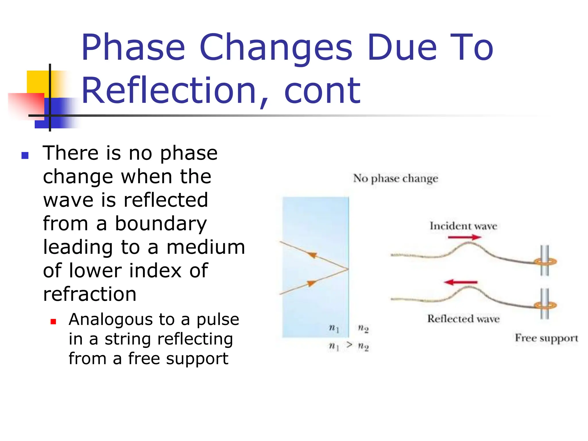 Phase Changes Due To
Reflection, cont
 There is no phase
change when the
wave is reflected
from a boundary
leading to a medium
of lower index of
refraction
 Analogous to a pulse
in a string reflecting
from a free support
 