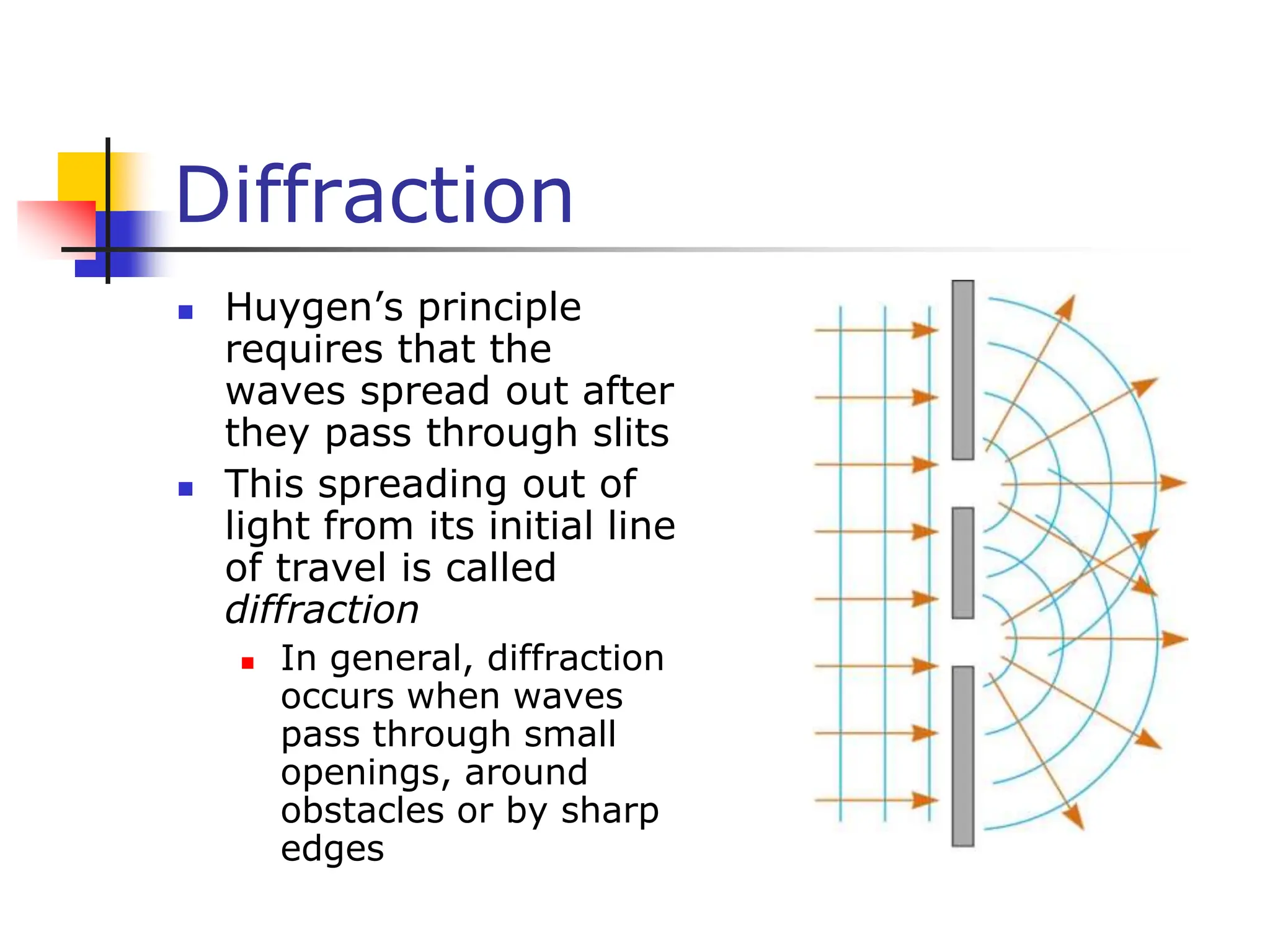 Diffraction
 Huygen’s principle
requires that the
waves spread out after
they pass through slits
 This spreading out of
light from its initial line
of travel is called
diffraction
 In general, diffraction
occurs when waves
pass through small
openings, around
obstacles or by sharp
edges
 