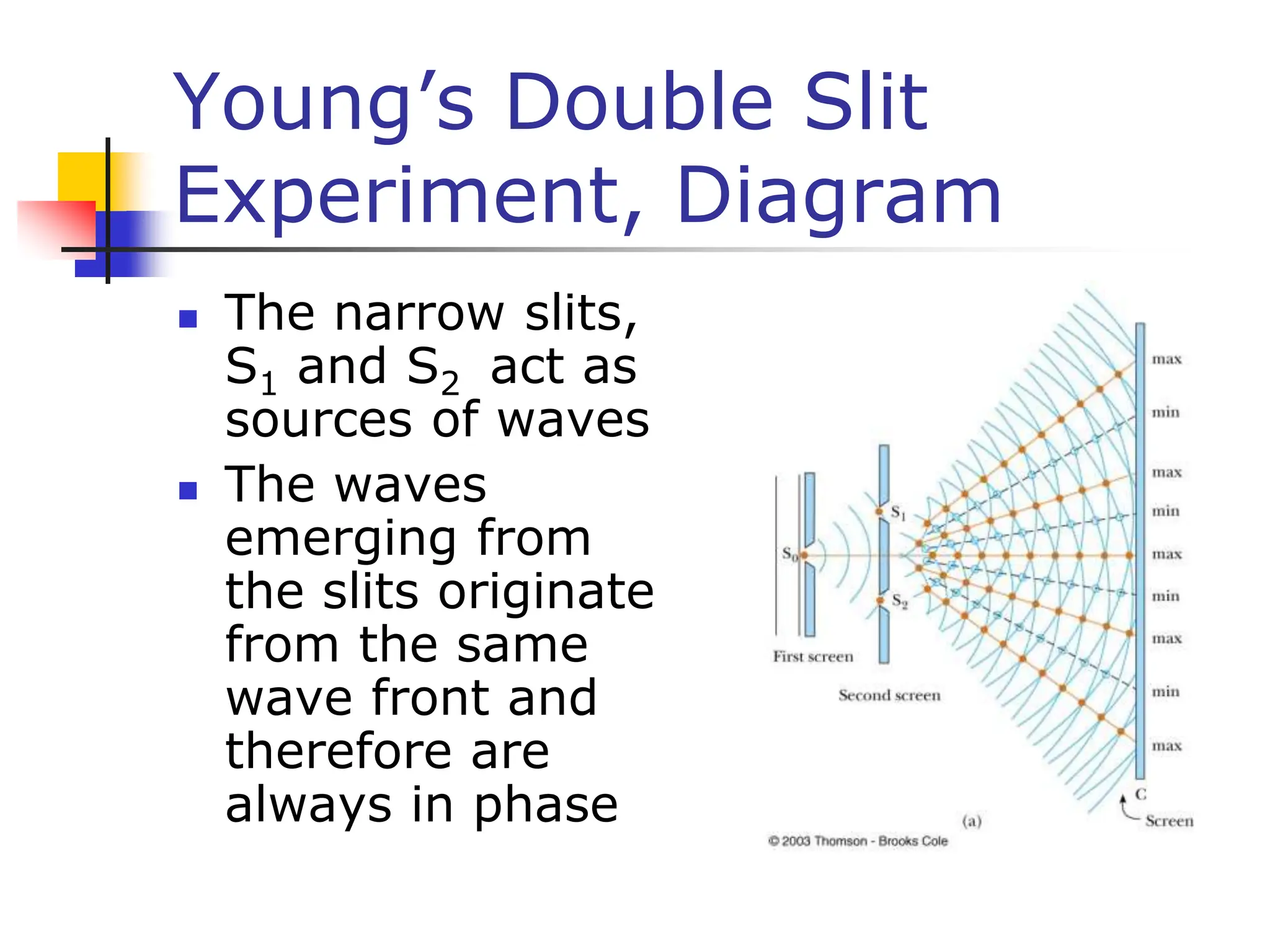 Young’s Double Slit
Experiment, Diagram
 The narrow slits,
S1 and S2 act as
sources of waves
 The waves
emerging from
the slits originate
from the same
wave front and
therefore are
always in phase
 