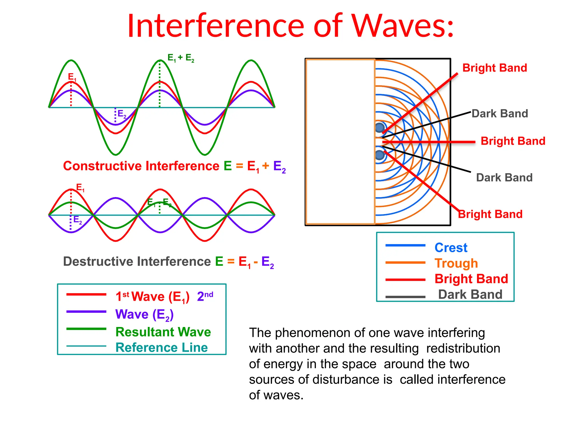 Interference of Waves:
Destructive Interference E = E1 - E2
Crest
Trough
Bright Band
Dark Band
1st
Wave (E1) 2nd
Wave (E2)
Resultant Wave
Reference Line
E2
E2
The phenomenon of one wave interfering
with another and the resulting redistribution
of energy in the space around the two
sources of disturbance is called interference
of waves.
E1 + E2
E1
Constructive Interference E = E1 + E2
E1
E1 - E2
Bright Band
Dark Band
Dark Band
Bright Band
Bright Band
S2
S1
 