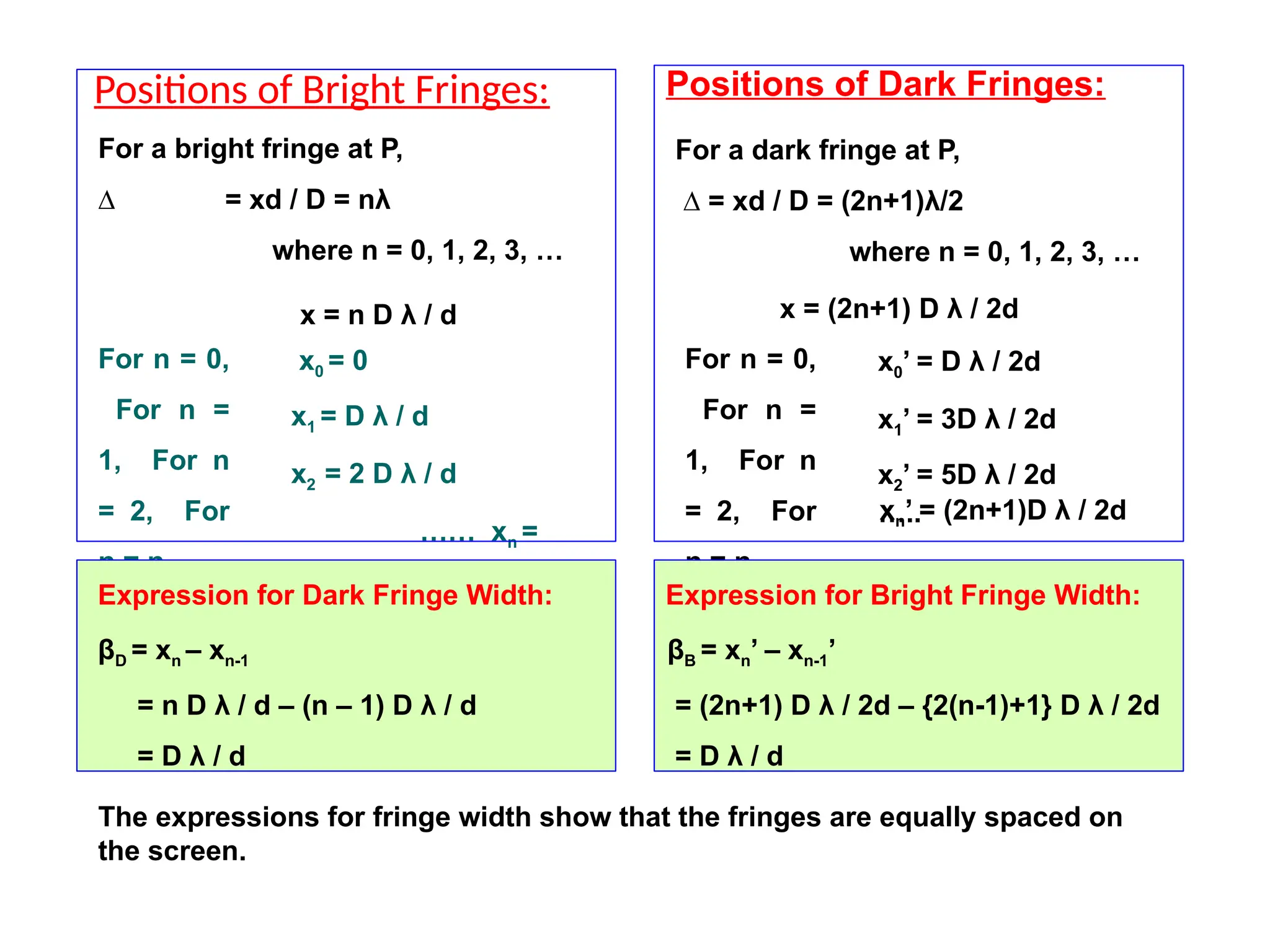 Positions of Bright Fringes:
For a bright fringe at P,
∆ = xd / D = nλ
where n = 0, 1, 2, 3, …
For n = 0,
For n =
1, For n
= 2, For
n = n,
x = n D λ / d
x0 = 0
x1 = D λ / d
x2 = 2 D λ / d
…… xn =
n D λ / d
x0’ = D λ / 2d
x1’ = 3D λ / 2d
x2’ = 5D λ / 2d
…..
For n = 0,
For n =
1, For n
= 2, For
n = n,
xn’ = (2n+1)D λ / 2d
Positions of Dark Fringes:
For a dark fringe at P,
∆ = xd / D = (2n+1)λ/2
where n = 0, 1, 2, 3, …
x = (2n+1) D λ / 2d
Expression for Dark Fringe Width:
βD = xn – xn-1
= n D λ / d – (n – 1) D λ / d
= D λ / d
Expression for Bright Fringe Width:
βB = xn’ – xn-1’
= (2n+1) D λ / 2d – {2(n-1)+1} D λ / 2d
= D λ / d
The expressions for fringe width show that the fringes are equally spaced on
the screen.
 