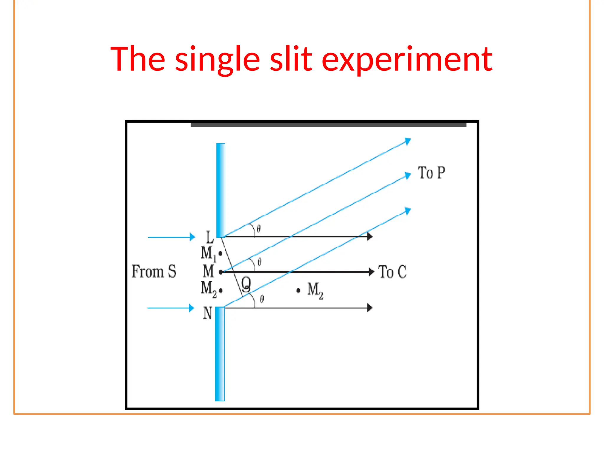 The single slit experiment
 