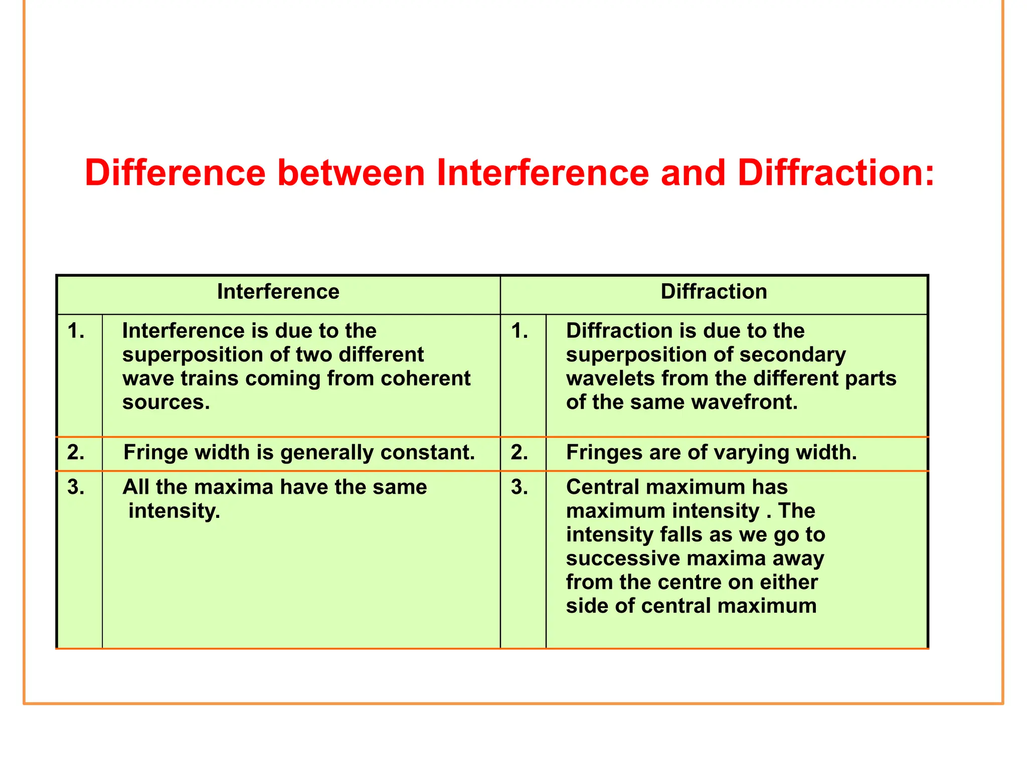 Difference between Interference and Diffraction:
Interference Diffraction
1. Interference is due to the
superposition of two different
wave trains coming from coherent
sources.
1. Diffraction is due to the
superposition of secondary
wavelets from the different parts
of the same wavefront.
2. Fringe width is generally constant. 2. Fringes are of varying width.
3. All the maxima have the same
intensity.
3. Central maximum has
maximum intensity . The
intensity falls as we go to
successive maxima away
from the centre on either
side of central maximum
 