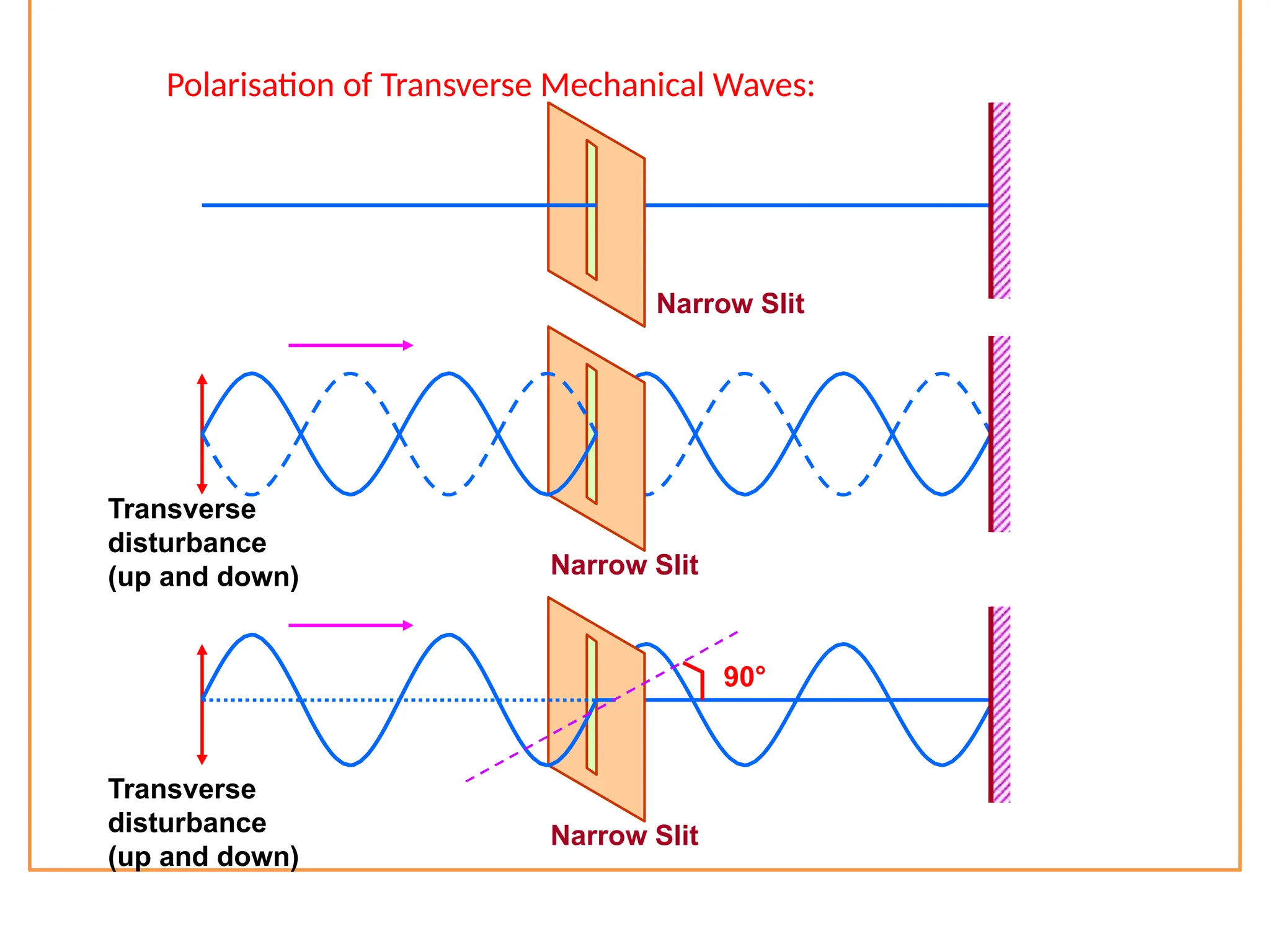 Polarisation of Transverse Mechanical Waves:
Transverse
disturbance
(up and down) Narrow Slit
Transverse
disturbance
(up and down)
Narrow Slit
Narrow Slit
90°
 