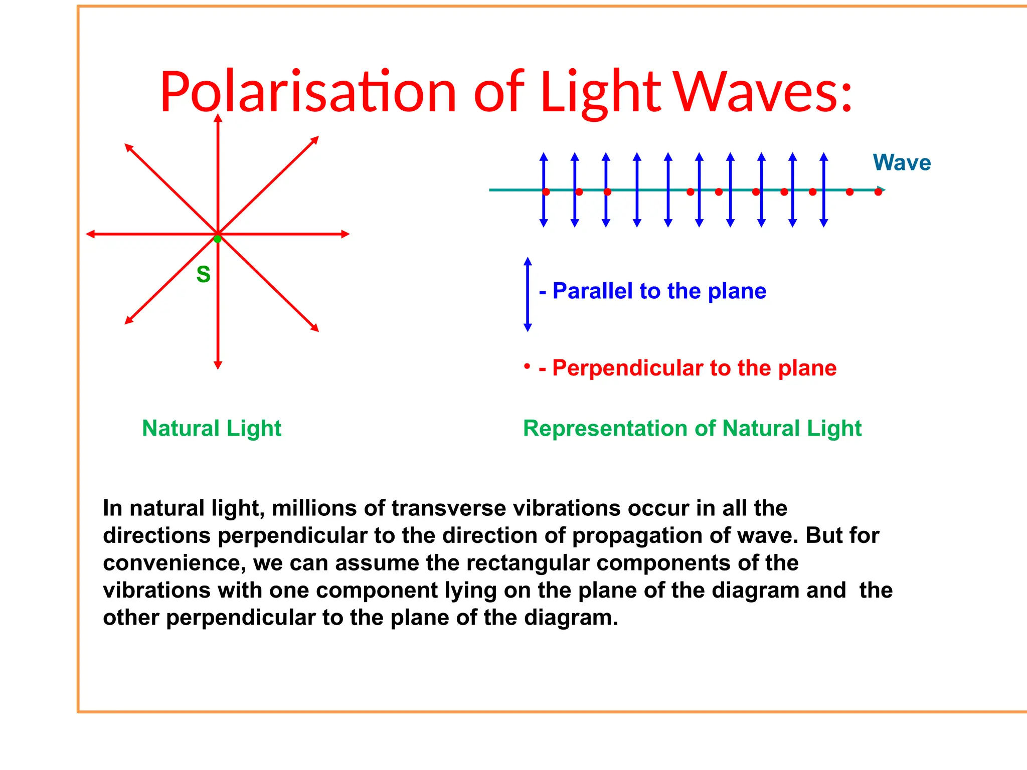 Polarisation of LightWaves:
•
S
Natural Light Representation of Natural Light
In natural light, millions of transverse vibrations occur in all the
directions perpendicular to the direction of propagation of wave. But for
convenience, we can assume the rectangular components of the
vibrations with one component lying on the plane of the diagram and the
other perpendicular to the plane of the diagram.
• • • • • • • • • •
Wave
- Parallel to the plane
• - Perpendicular to the plane
 