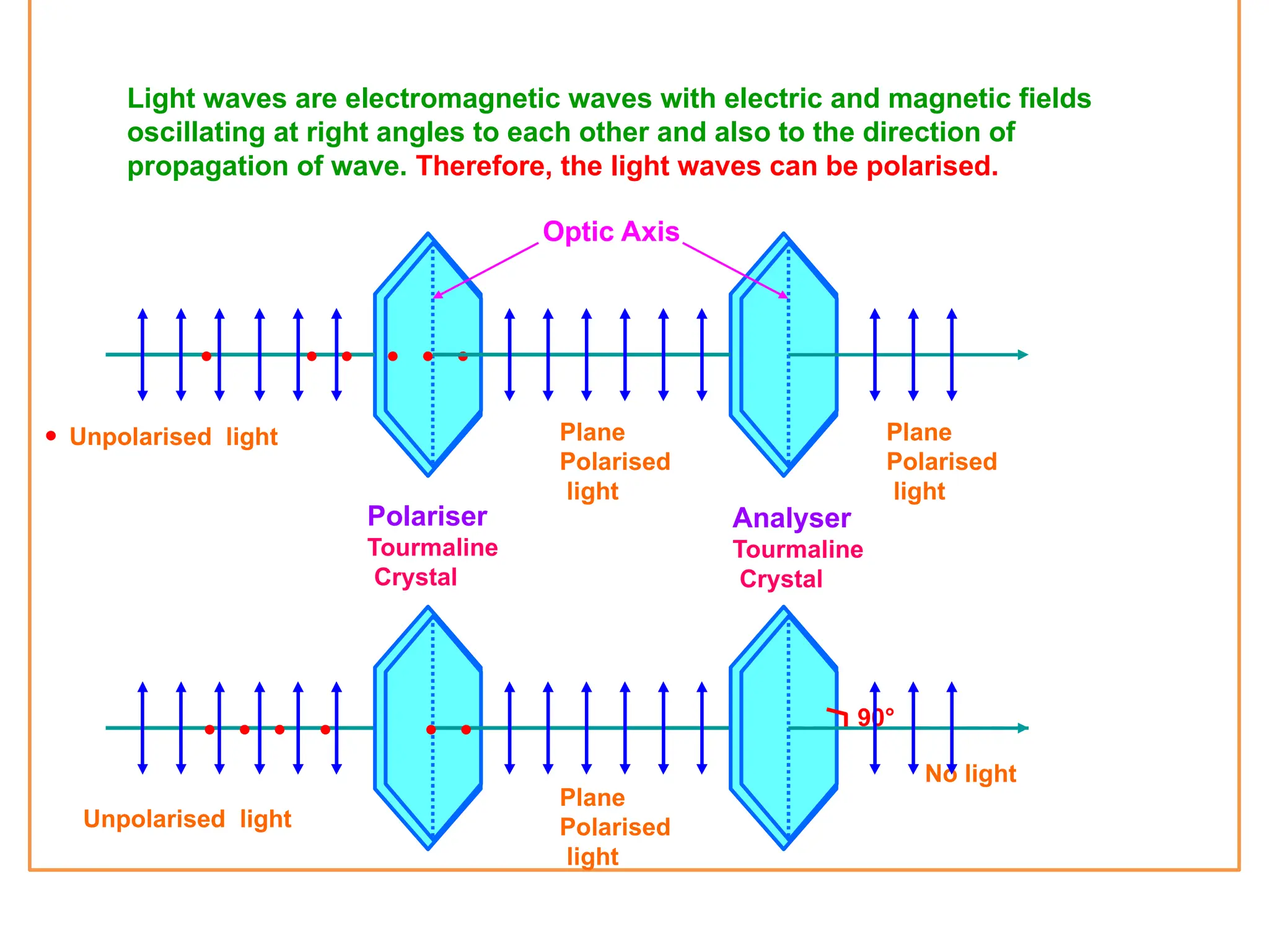 •
Polariser
Tourmaline
Crystal
Analyser
Tourmaline
Crystal
• • • • • •
Unpolarised light Plane
Polarised
light
Plane
Polarised
light
Light waves are electromagnetic waves with electric and magnetic fields
oscillating at right angles to each other and also to the direction of
propagation of wave. Therefore, the light waves can be polarised.
Optic Axis
90°
• • • • • •
Unpolarised light
Plane
Polarised
light
No light
 