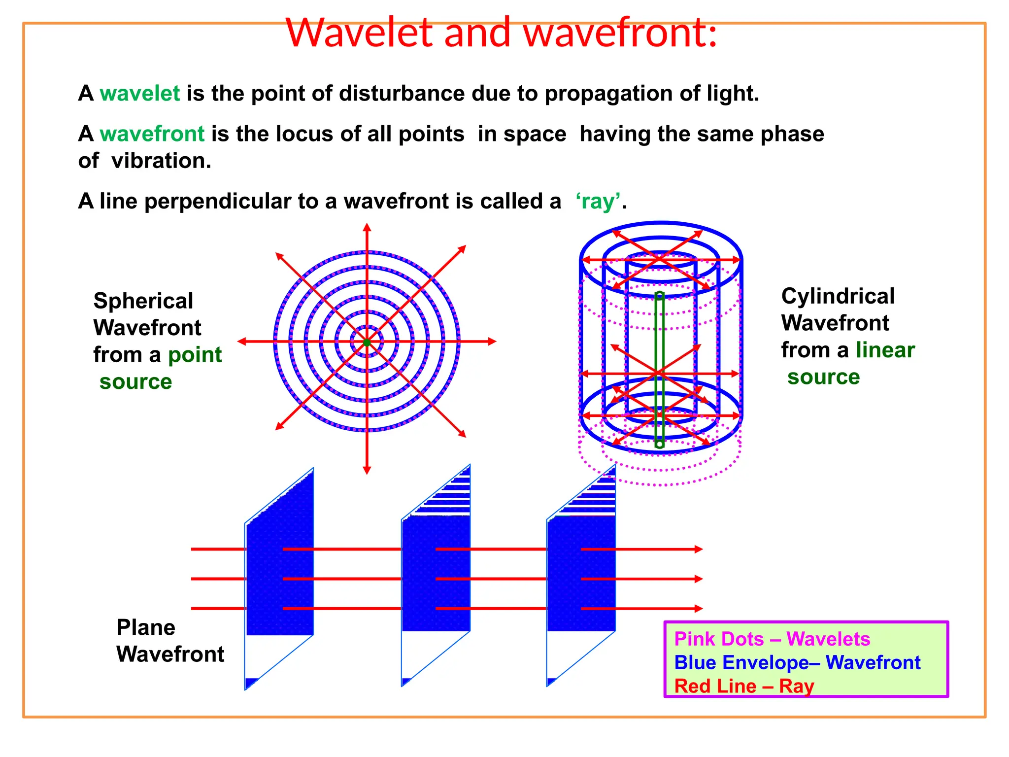 Wavelet and wavefront:
A wavelet is the point of disturbance due to propagation of light.
A wavefront is the locus of all points in space having the same phase
of vibration.
A line perpendicular to a wavefront is called a ‘ray’.
Spherical
Wavefront
from a point
source
Cylindrical
Wavefront
from a linear
source
Plane
Wavefront
Pink Dots – Wavelets
Blue Envelope– Wavefront
Red Line – Ray
•
 