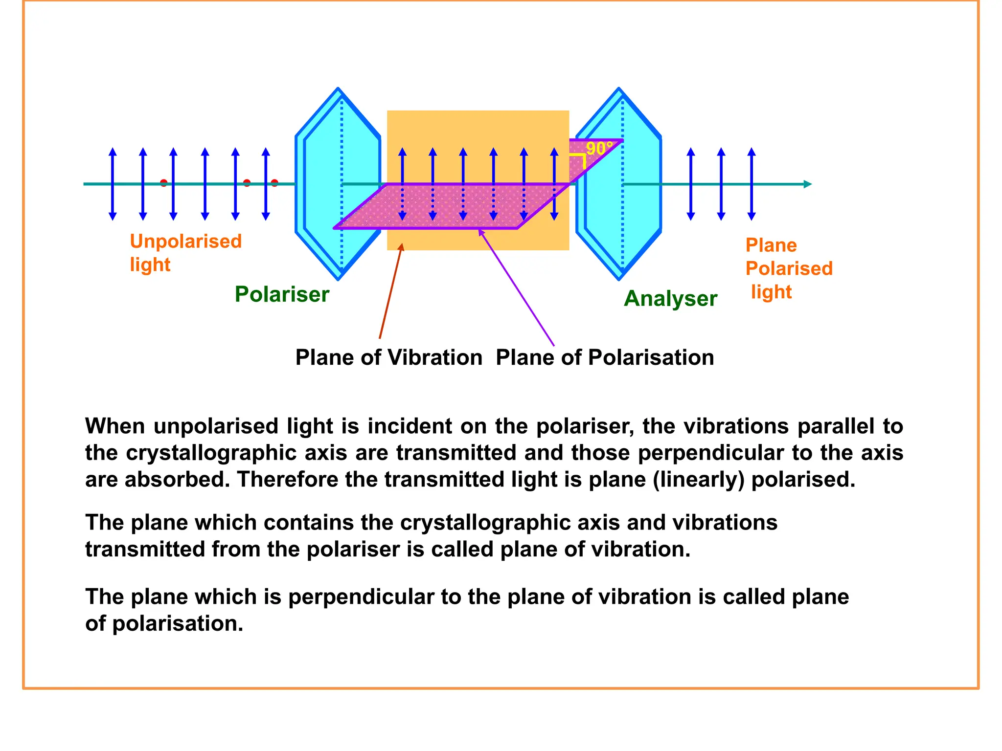 • • • • • •
Unpolarised
light
Polariser
Plane
Polarised
light
Analyser
90°
Plane of Vibration Plane of Polarisation
When unpolarised light is incident on the polariser, the vibrations parallel to
the crystallographic axis are transmitted and those perpendicular to the axis
are absorbed. Therefore the transmitted light is plane (linearly) polarised.
The plane which contains the crystallographic axis and vibrations
transmitted from the polariser is called plane of vibration.
The plane which is perpendicular to the plane of vibration is called plane
of polarisation.
 