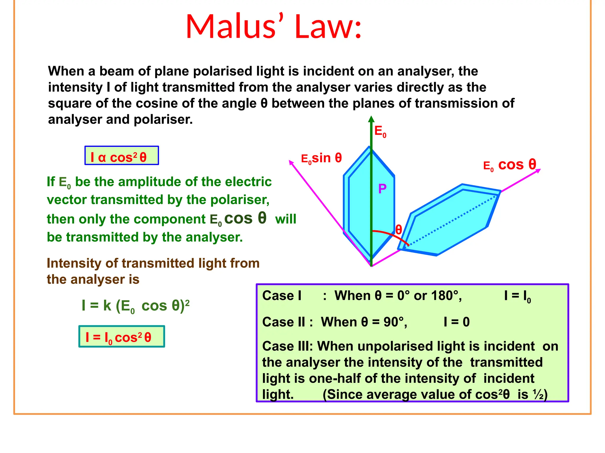 Malus’ Law:
When a beam of plane polarised light is incident on an analyser, the
intensity I of light transmitted from the analyser varies directly as the
square of the cosine of the angle θ between the planes of transmission of
analyser and polariser.
I α cos2
θ
A
If E0 be the amplitude of the electric
vector transmitted by the polariser,
then only the component E0 cos θ will
be transmitted by the analyser.
Intensity of transmitted light from
the analyser is
I = k (E0 cos θ)2
I = I0 cos2
θ
Case I : When θ = 0° or 180°, I = I0
Case II : When θ = 90°, I = 0
Case III: When unpolarised light is incident on
the analyser the intensity of the transmitted
light is one-half of the intensity of incident
light. (Since average value of cos2
θ is ½)
E0 cos θ
P
θ
E0sin θ
E0
 