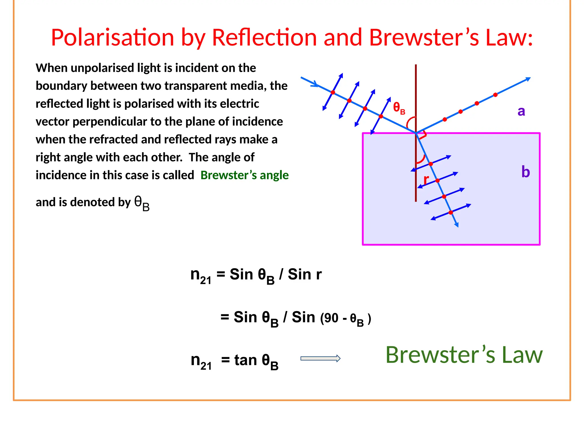 Polarisation by Reflection and Brewster’s Law:
r
μ
90°
a
b
θB
r b
n21 = Sin θB / Sin r
= Sin θB / Sin (90 - θB )
n21 = tan θB
When unpolarised light is incident on the
boundary between two transparent media, the
reflected light is polarised with its electric
vector perpendicular to the plane of incidence
when the refracted and reflected rays make a
right angle with each other. The angle of
incidence in this case is called Brewster’s angle
and is denoted by θB
Brewster’s Law
 