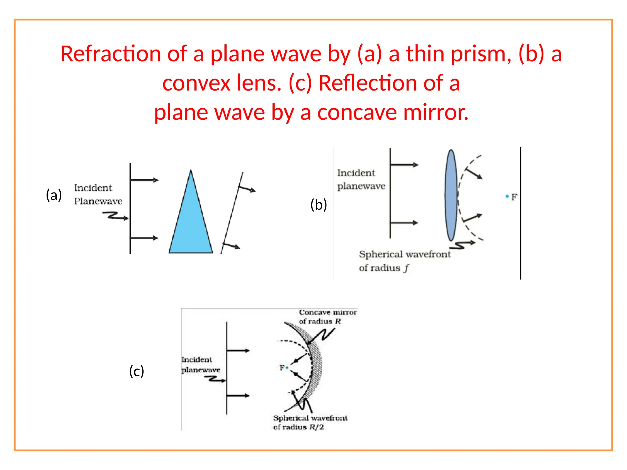 Refraction of a plane wave by (a) a thin prism, (b) a
convex lens. (c) Reflection of a
plane wave by a concave mirror.
(a)
(b)
(c)
 