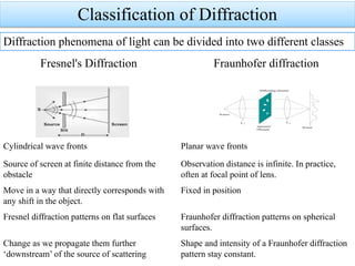 Fresnel's Diffraction Fraunhofer diffraction
Cylindrical wave fronts Planar wave fronts
Source of screen at finite distance from the
obstacle
Observation distance is infinite. In practice,
often at focal point of lens.
Move in a way that directly corresponds with
any shift in the object.
Fixed in position
Fresnel diffraction patterns on flat surfaces Fraunhofer diffraction patterns on spherical
surfaces.
Change as we propagate them further
‘downstream’ of the source of scattering
Shape and intensity of a Fraunhofer diffraction
pattern stay constant.
Classification of Diffraction
Diffraction phenomena of light can be divided into two different classes
 