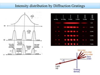 Intensity distribution by Diffraction Gratings
 