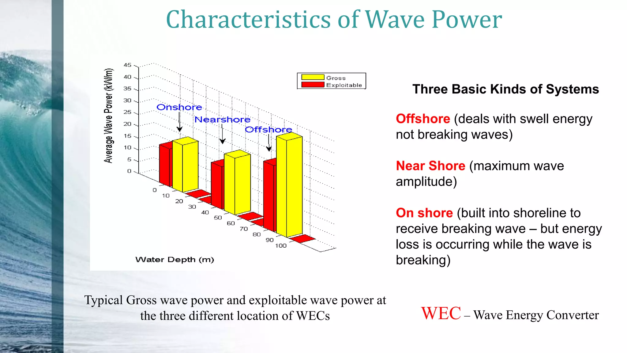 Characteristics of Wave Power
Three Basic Kinds of Systems
Offshore (deals with swell energy
not breaking waves)
Near Shore (maximum wave
amplitude)
On shore (built into shoreline to
receive breaking wave – but energy
loss is occurring while the wave is
breaking)
Typical Gross wave power and exploitable wave power at
the three different location of WECs WEC – Wave Energy Converter
 