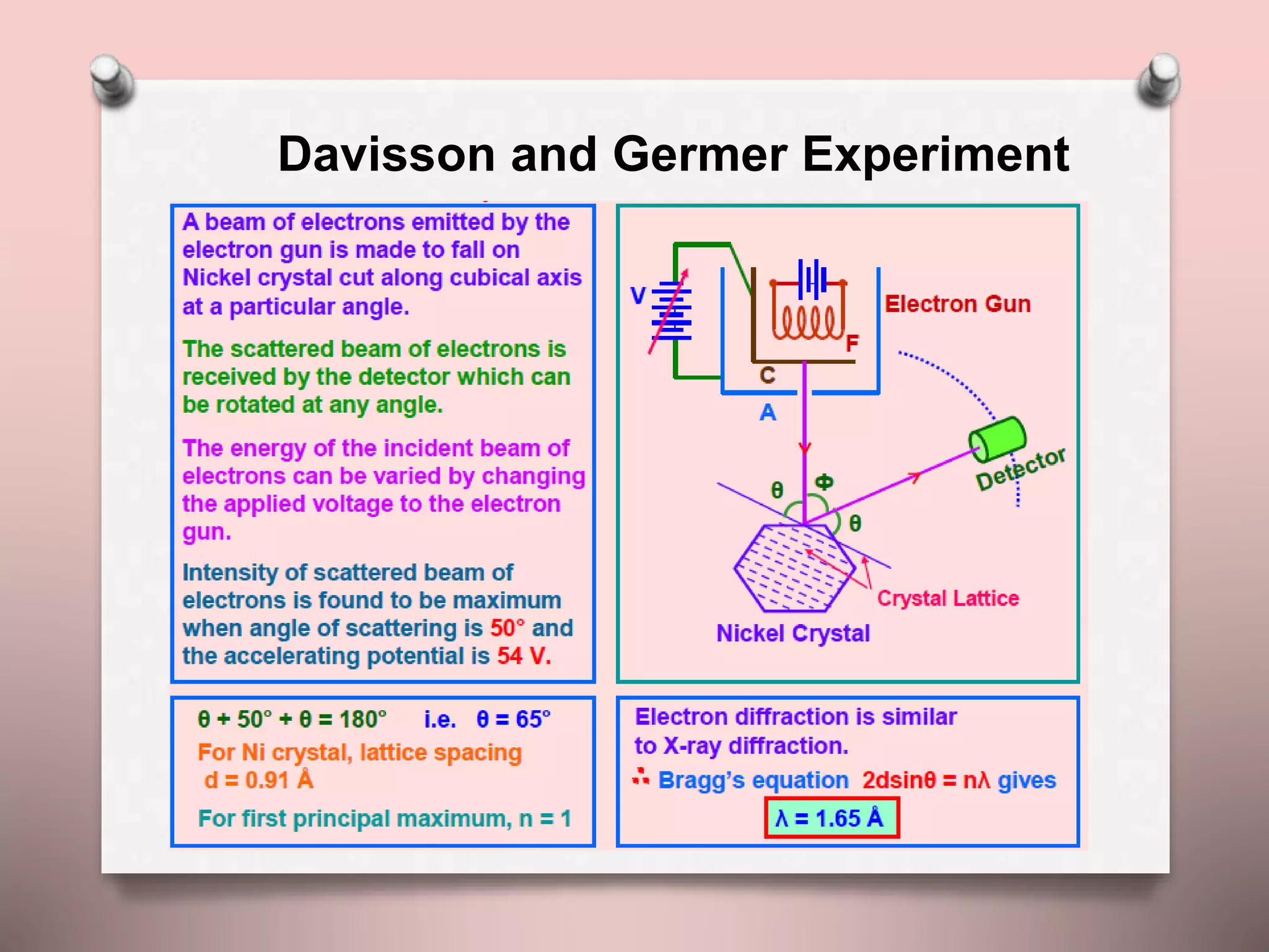 Davisson and Germer Experiment
 