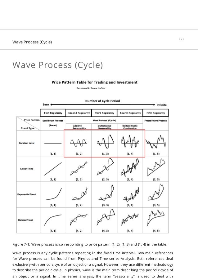 Wave Process (Cycle)
Figure 7-1: Wave process is corresponding to price pattern (1, 2), (1, 3) and (1, 4) in the table.
Wave process is any cyclic patterns repeating in the fixed time interval. Two main references
for Wave process can be found from Physics and Time series Analysis. Both references deal
exclusively with periodic cycle of an object or a signal. However, they use different methodology
to describe the periodic cycle. In physics, wave is the main term describing the periodic cycle of
an object or a signal. In time series analysis, the term “Seasonality” is used to deal with
Wave Process (Cycle)
/ / /
 