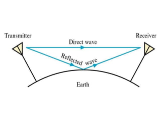 FIGURE 12-6 DIRECT AND GROUND REFLECTED SPACE WAVES.
Gary M. Miller, Jeffrey S. Beasley
Modern Electronic Communication, 7e
Copyright ©2002 by Pearson Education, Inc.
Upper Saddle River, New Jersey 07458
All rights reserved.
 