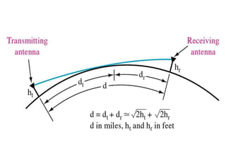 FIGURE 12-7 RADIO HORIZON FOR DIRECT SPACE WAVES.
Gary M. Miller, Jeffrey S. Beasley
Modern Electronic Communication, 7e
Copyright ©2002 by Pearson Education, Inc.
Upper Saddle River, New Jersey 07458
All rights reserved.
 